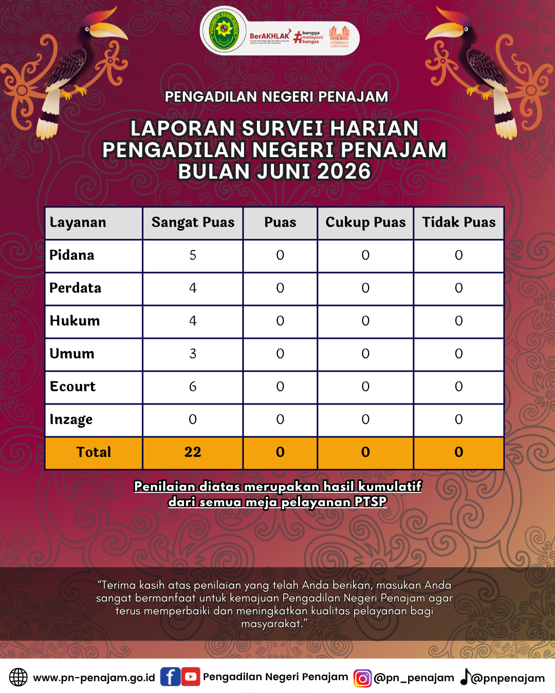 LAPORAN SURVEI HARIAN TAHUN 2025