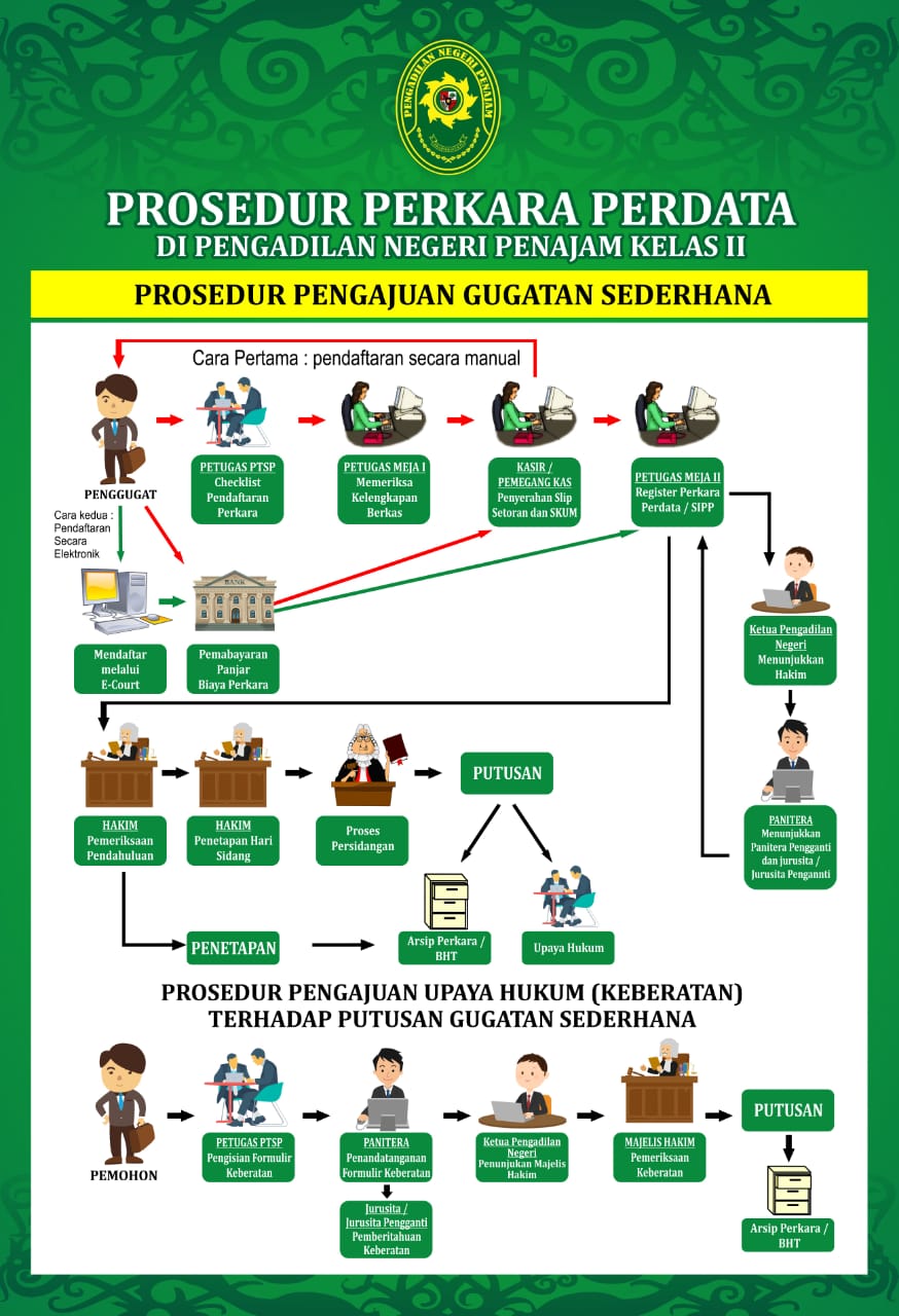 InformasiGugatanSederhana
